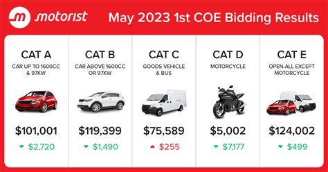 coe price history|Latest COE Prices and Bidding Results 2023 in .